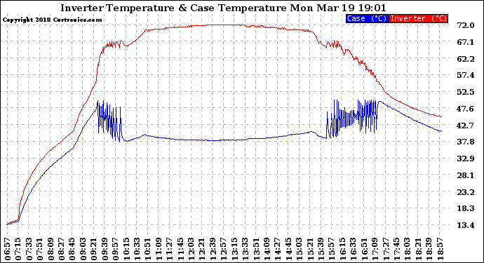 Solar PV/Inverter Performance Inverter Operating Temperature