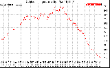 Solar PV/Inverter Performance Outdoor Temperature