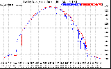 Solar PV/Inverter Performance Photovoltaic Panel Current Output