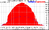 Solar PV/Inverter Performance East Array Power Output & Solar Radiation