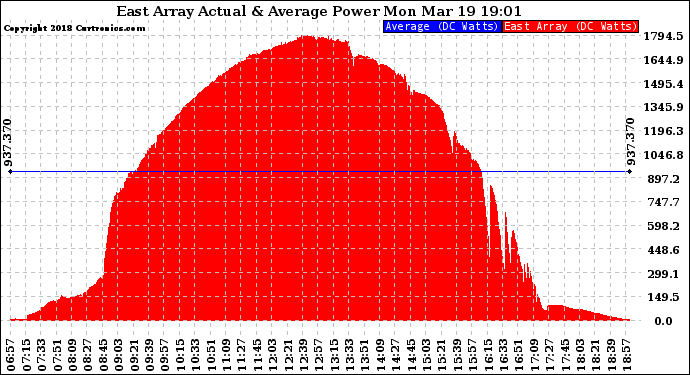 Solar PV/Inverter Performance East Array Actual & Average Power Output
