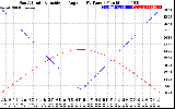 Solar PV/Inverter Performance Sun Altitude Angle & Sun Incidence Angle on PV Panels