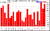 Solar PV/Inverter Performance Weekly Solar Energy Production Value