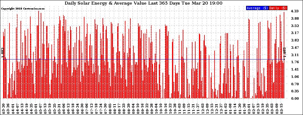 Solar PV/Inverter Performance Daily Solar Energy Production Value Last 365 Days