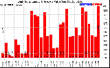 Solar PV/Inverter Performance Daily Solar Energy Production Value