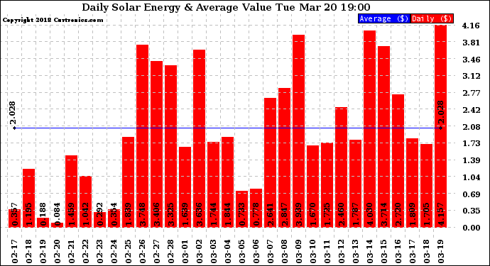 Solar PV/Inverter Performance Daily Solar Energy Production Value