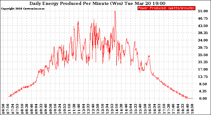 Solar PV/Inverter Performance Daily Energy Production Per Minute