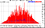 Solar PV/Inverter Performance Grid Power & Solar Radiation