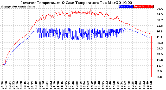 Solar PV/Inverter Performance Inverter Operating Temperature