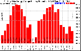 Solar PV/Inverter Performance Monthly Solar Energy Production Average Per Day (KWh)