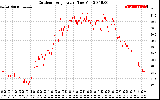 Solar PV/Inverter Performance Outdoor Temperature