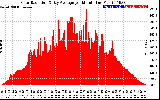 Solar PV/Inverter Performance Solar Radiation & Day Average per Minute