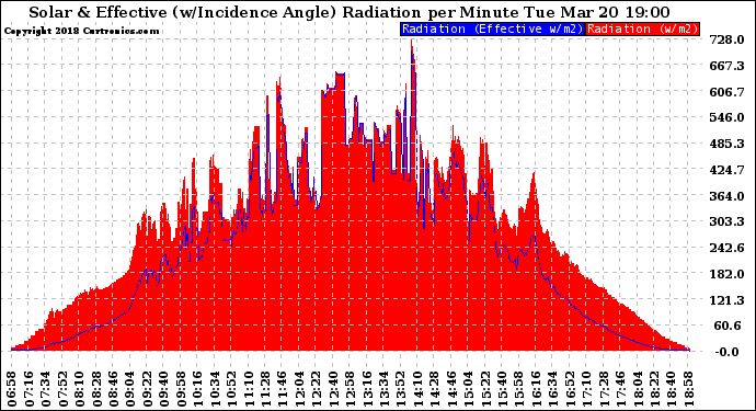 Solar PV/Inverter Performance Solar Radiation & Effective Solar Radiation per Minute