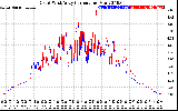 Solar PV/Inverter Performance Photovoltaic Panel Current Output