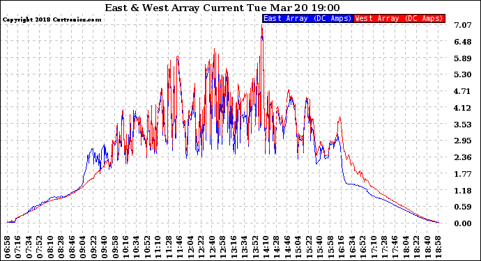 Solar PV/Inverter Performance Photovoltaic Panel Current Output