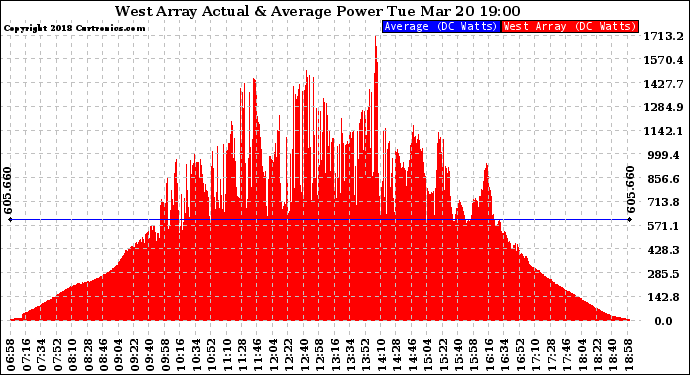 Solar PV/Inverter Performance West Array Actual & Average Power Output