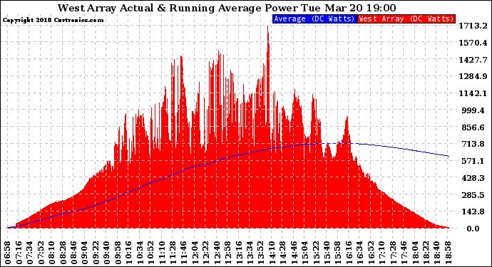 Solar PV/Inverter Performance West Array Actual & Running Average Power Output