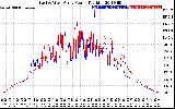 Solar PV/Inverter Performance Photovoltaic Panel Power Output