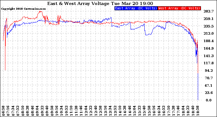 Solar PV/Inverter Performance Photovoltaic Panel Voltage Output