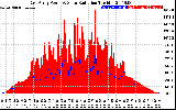 Solar PV/Inverter Performance East Array Power Output & Solar Radiation