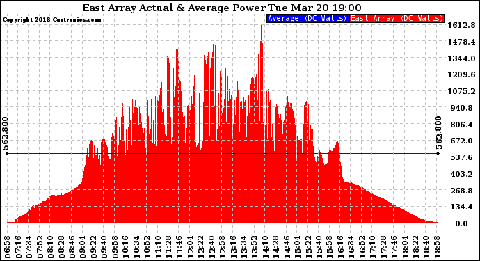 Solar PV/Inverter Performance East Array Actual & Average Power Output