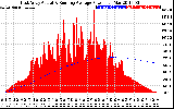 Solar PV/Inverter Performance East Array Actual & Running Average Power Output