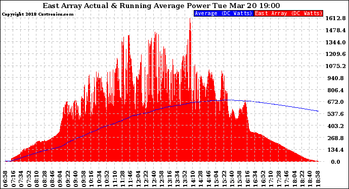 Solar PV/Inverter Performance East Array Actual & Running Average Power Output