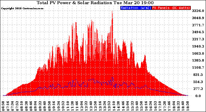 Solar PV/Inverter Performance Total PV Panel Power Output & Solar Radiation