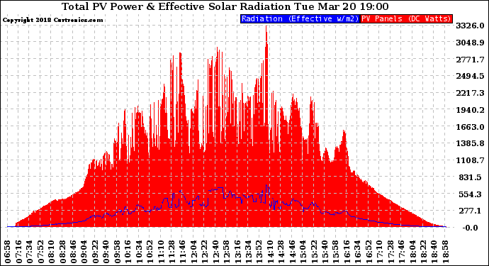 Solar PV/Inverter Performance Total PV Panel Power Output & Effective Solar Radiation