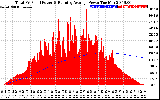 Solar PV/Inverter Performance Total PV Panel & Running Average Power Output