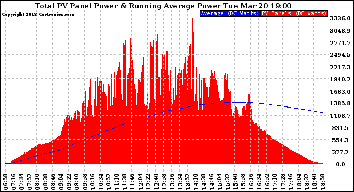 Solar PV/Inverter Performance Total PV Panel & Running Average Power Output