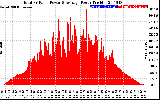 Solar PV/Inverter Performance Total PV Panel Power Output