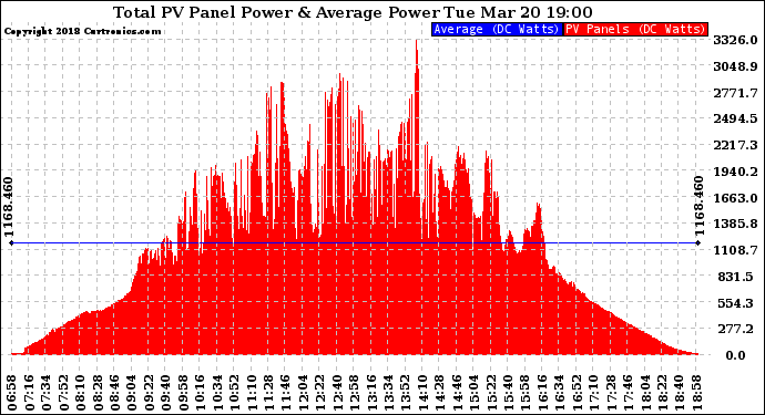 Solar PV/Inverter Performance Total PV Panel Power Output