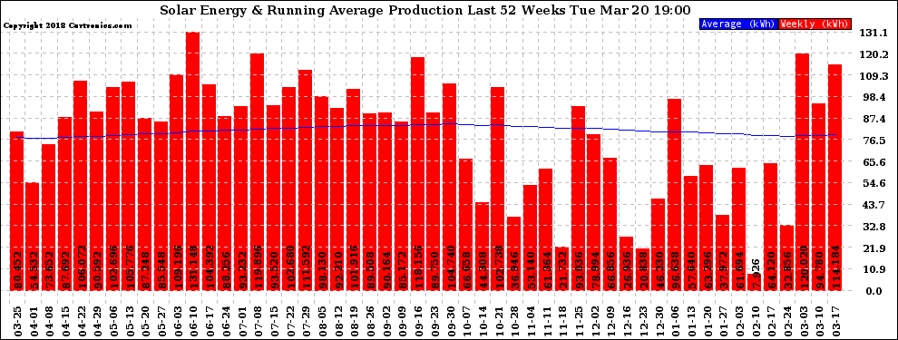 Solar PV/Inverter Performance Weekly Solar Energy Production Running Average Last 52 Weeks