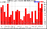 Solar PV/Inverter Performance Weekly Solar Energy Production Value