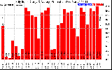 Solar PV/Inverter Performance Daily Solar Energy Production