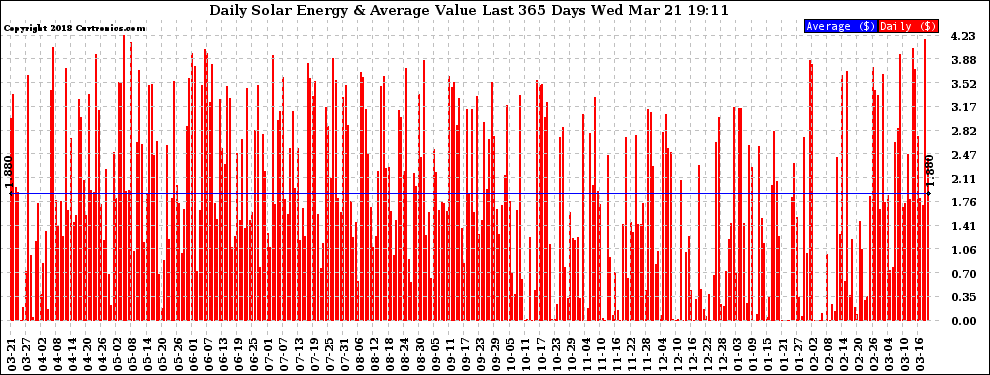 Solar PV/Inverter Performance Daily Solar Energy Production Value Last 365 Days