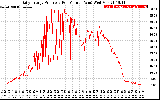 Solar PV/Inverter Performance Daily Energy Production Per Minute