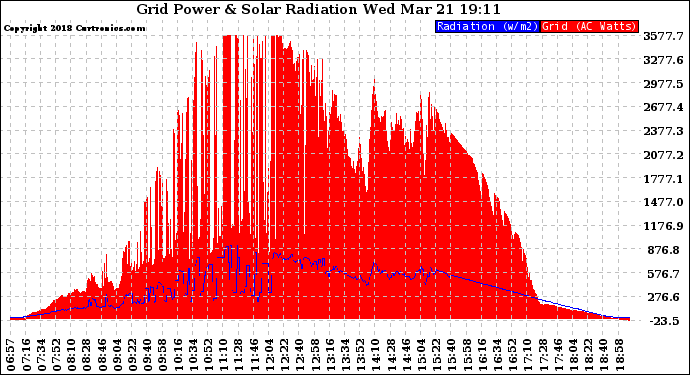 Solar PV/Inverter Performance Grid Power & Solar Radiation