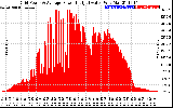 Solar PV/Inverter Performance Inverter Power Output