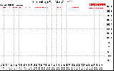 Solar PV/Inverter Performance Grid Voltage