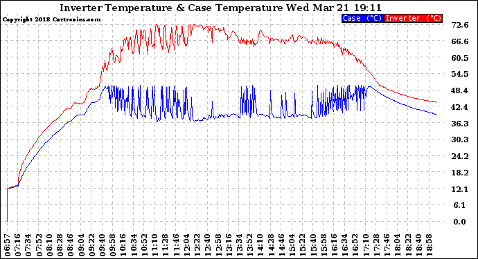 Solar PV/Inverter Performance Inverter Operating Temperature