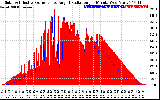 Solar PV/Inverter Performance Solar Radiation & Effective Solar Radiation per Minute