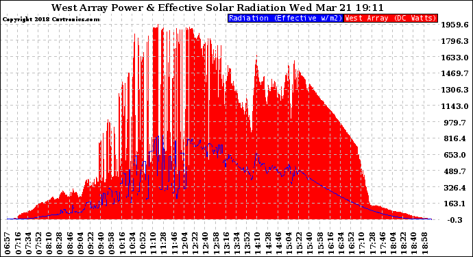 Solar PV/Inverter Performance West Array Power Output & Effective Solar Radiation