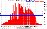 Solar PV/Inverter Performance West Array Actual & Average Power Output