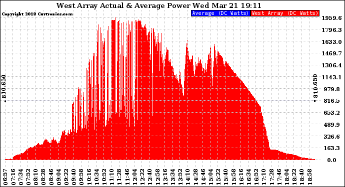 Solar PV/Inverter Performance West Array Actual & Average Power Output