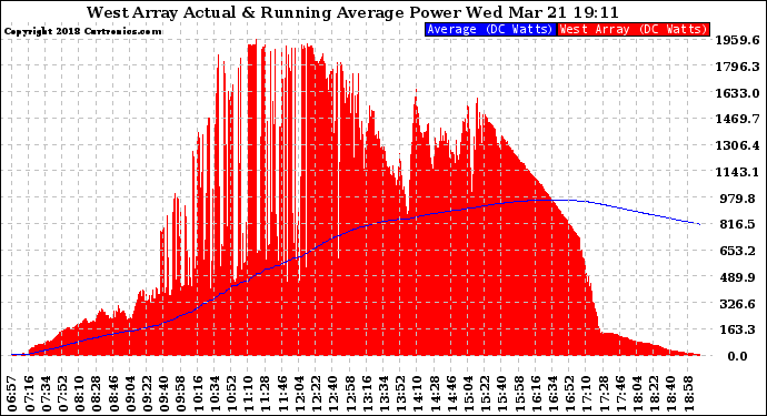Solar PV/Inverter Performance West Array Actual & Running Average Power Output