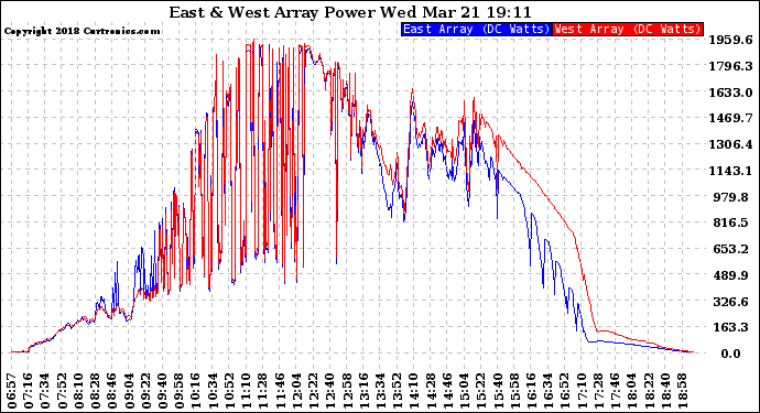 Solar PV/Inverter Performance Photovoltaic Panel Power Output