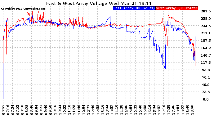 Solar PV/Inverter Performance Photovoltaic Panel Voltage Output