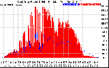 Solar PV/Inverter Performance East Array Power Output & Solar Radiation